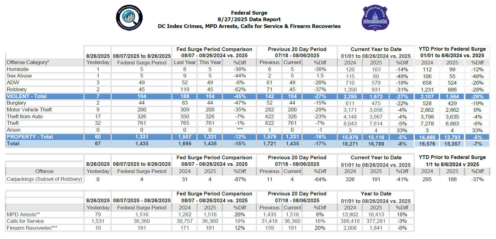 Federal surge data report 8/27/25